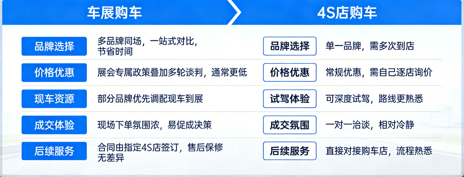车展与4S店购车六大区别对比图,涵盖品牌选择、价格优惠、现车资源、试驾体验、成交氛围、后续服务