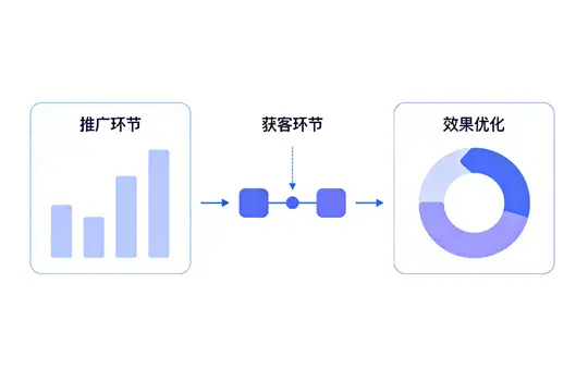 卡盟数据驱动 - 效果可量化可控
